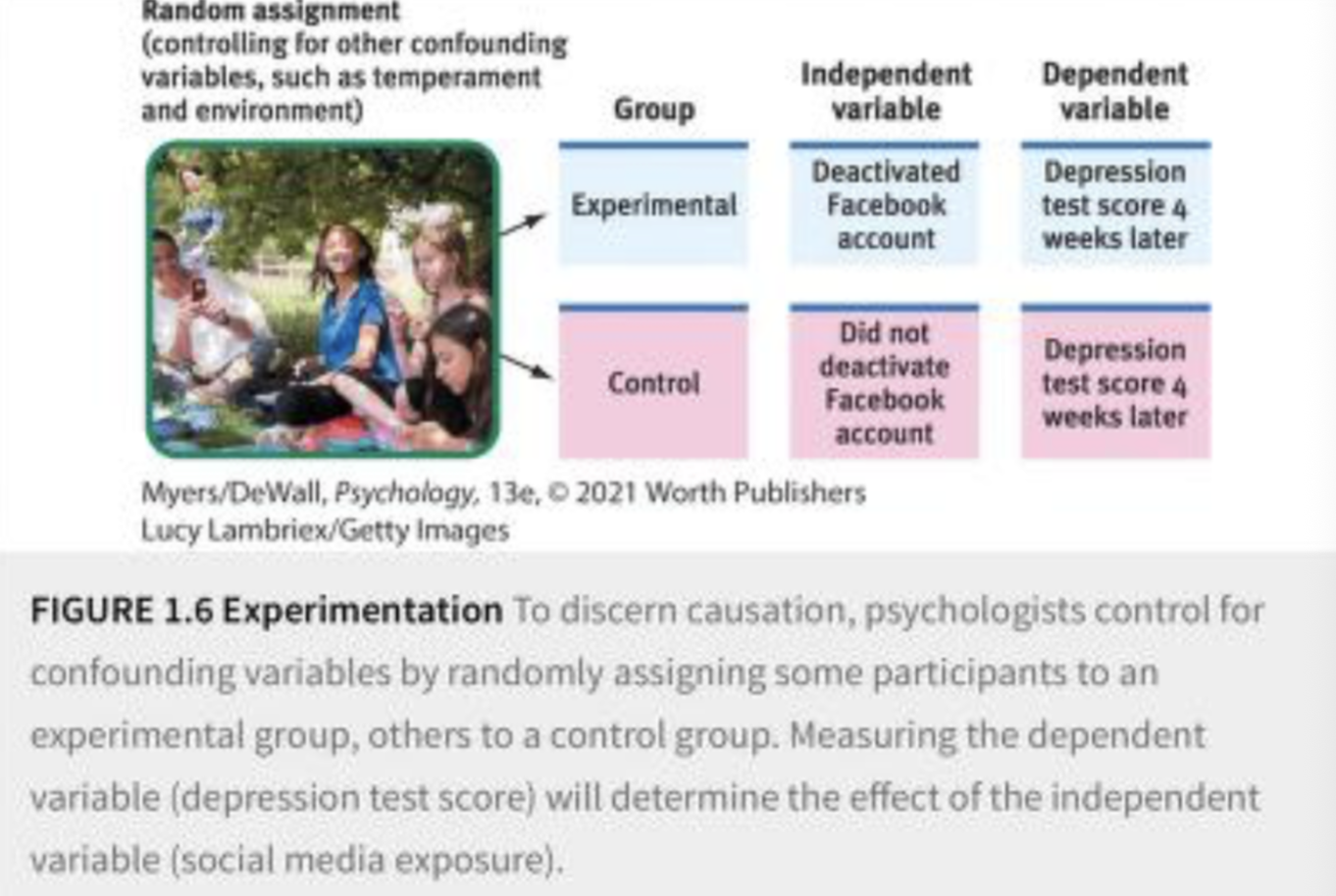<p>Independent, Dependent, Confounding</p>