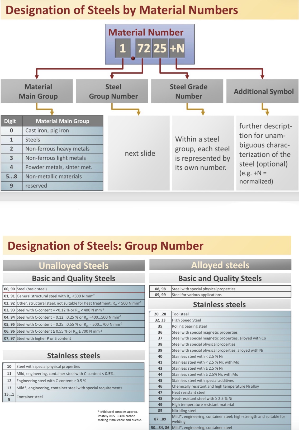 <p><strong>5-digit code </strong>used to <strong>identify steels &amp; other materials </strong>based on their type &amp; properties</p><p></p><p>Divided into <strong>4 parts</strong>:</p><p></p><ol><li><p><strong>material main group (1st digit)</strong></p></li></ol><p>→ steels are always represented by the number 1</p><p></p><ol start="2"><li><p><strong>Steel group number (2nd &amp; 3rd digits)</strong></p></li></ol><p>→ define the type of steel within the main group</p><p></p><ol start="3"><li><p><strong>Steel grade number (4th &amp; 5th digits)</strong></p></li></ol><p>→ specify the exact steel grade within the group</p><p></p><ol start="4"><li><p><strong>Additional symbol (optional)</strong></p></li></ol><p>→ brings additional information</p><p>→ “+N” = normalised condition</p><p></p>