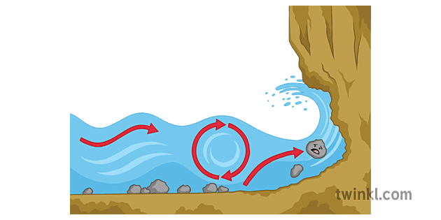 <ul><li><p>Sediment dragged by waves are hurled at coastline and act as like sandpaper scraping and wearing away the rock surface</p></li><li><p>Over time this causes wave cut notch to form and rock becomes unstable and eventually collapses so cliff retreats</p></li></ul><p></p>