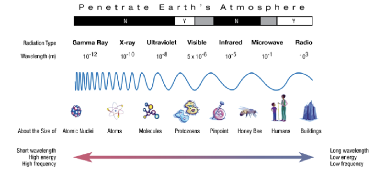 <p>Wavelength gets shorter, energy is higher, frequency is higher</p>