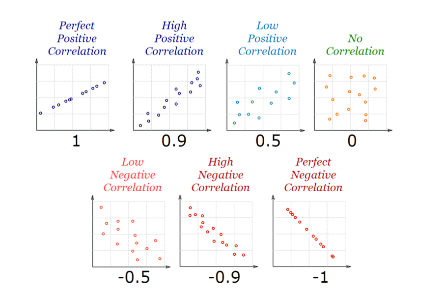 <ul><li><p>perfect + correlation</p></li><li><p>high + correlation</p></li><li><p>low + correlation</p></li><li><p>no correlation</p></li><li><p>low - correlation</p></li><li><p>high - correlation</p></li><li><p>perfect - correlation</p></li></ul><p></p><ul><li><p>will commonly see these</p><ul><li><p>bottom right: weak negative</p></li><li><p>Top right: no correlation</p></li></ul></li><li><p>Won’t see these</p><ul><li><p>bottom left: weak positive</p></li><li><p>top left: perfect positive</p></li></ul></li></ul><p></p><ul><li><p>Low correlations are more commonly to be found .2 or .3</p></li></ul><p></p><ul><li><p>correlation affected, as less data points are used, and not representative of the population that you are testing</p></li></ul><p></p>