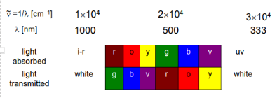 <p>complete this graph</p>