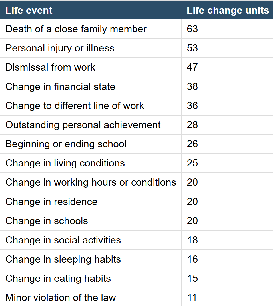 <p><strong>Life Change Units (LCUs)</strong> are numerical scores that represent <strong>how much adjustment a life event requires</strong>.</p><ul><li><p>Examples:</p><ul><li><p>Death of a spouse = <strong>100 LCUs</strong></p></li><li><p>Divorce = <strong>73 LCUs</strong></p></li><li><p>Personal injury/illness = <strong>53 LCUs</strong></p></li><li><p>Marriage = <strong>50 LCUs</strong></p></li></ul></li><li><p><strong>Higher total LCUs over 1–2 years</strong> are associated with an increased risk of <strong>illness, accidents, and mental health problems</strong>.</p></li></ul><p></p>