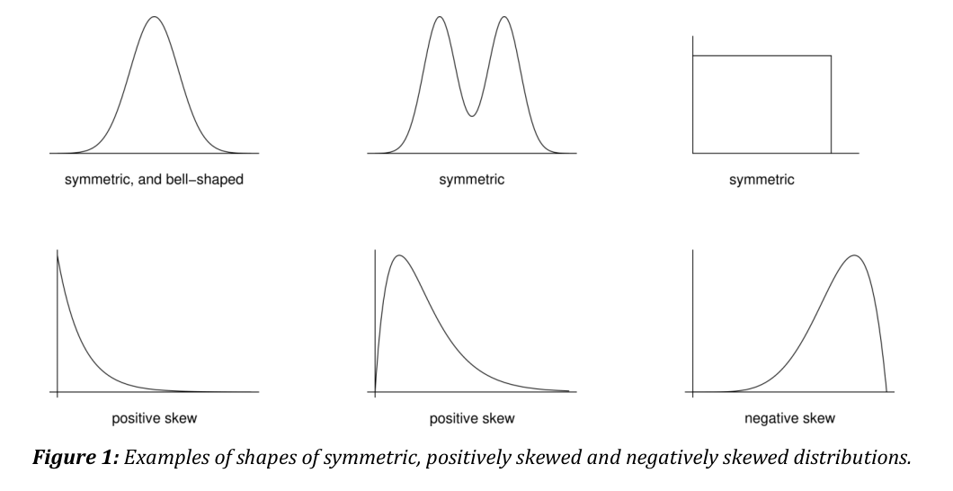 <p>A suitable plot of the distribution.</p>
