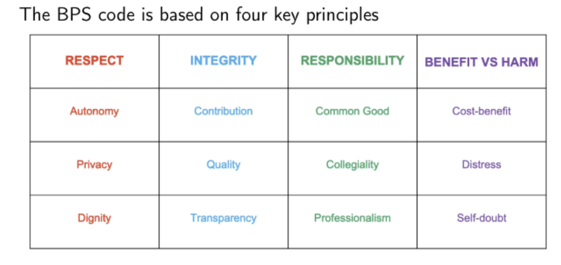 <p>moral principles that govern research </p><p></p>