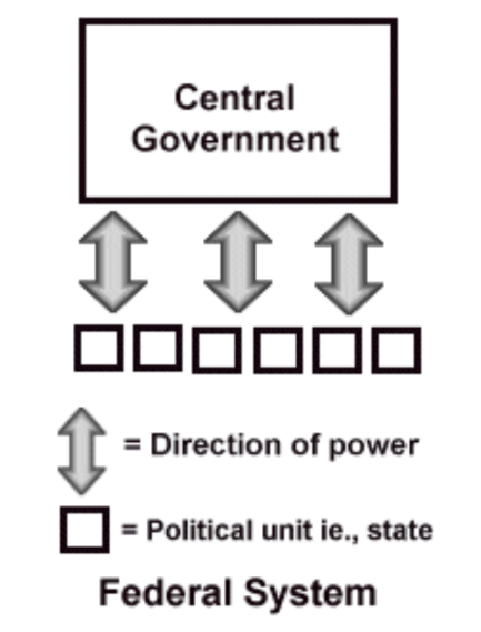 <p>The federal system of government decentralizes power, power is shared between the states and the national government</p>