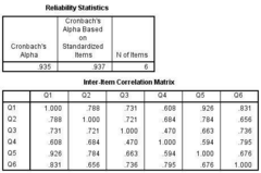 <p>Statistic measuring internal consistency, calculated from average pairwise correlations; ranges from 0-1.</p>