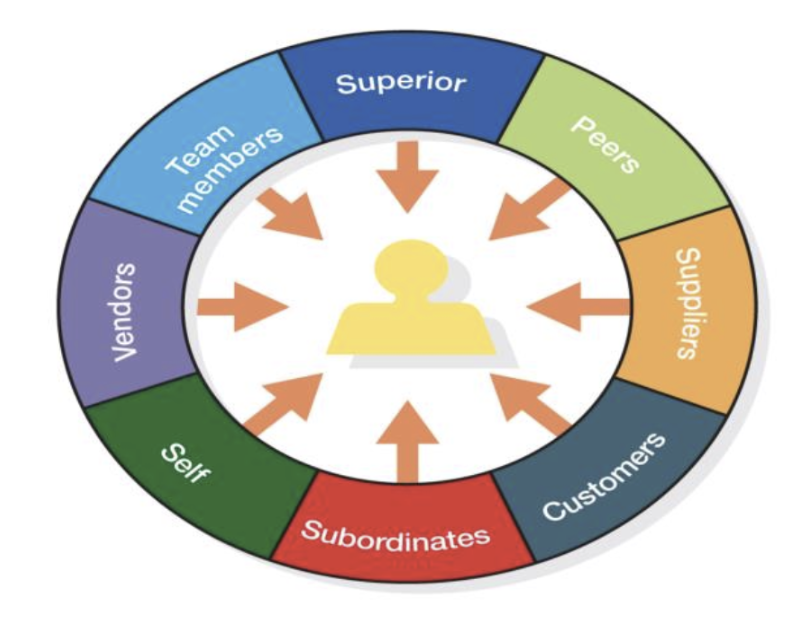 <p>alternative sources of appraisal</p>