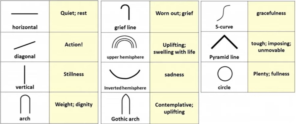 <p>Lines are used by artists to communicate direction and motions, and they can be employed specifically to evoke certain feelings or ideas in the viewer.</p>