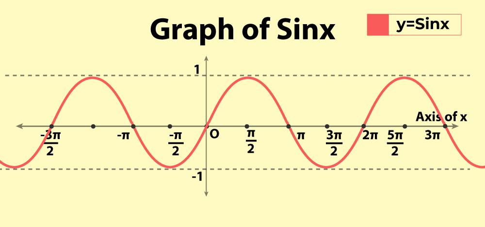 <p>odd, domain all real numbers, range [1, -1]</p>