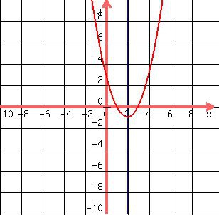 <p><strong>y=a(x-p)(x-q)</strong></p>
