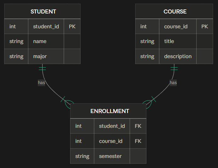 <p>1. A student can enroll in one or more courses.</p><p>2. A course can be taken by one or more students.</p><p></p><p><em>This is a many-to-many. Crow's feet on both sides with a mandatory minimum. Every student must be in at least one course and every course must have at least one student.</em></p><p><em>ENROLLMENT is the bridge entity resolving the many-to-many. Its two foreign keys, student_id and course_id, together form the composite key identifying each unique enrollment.</em></p>