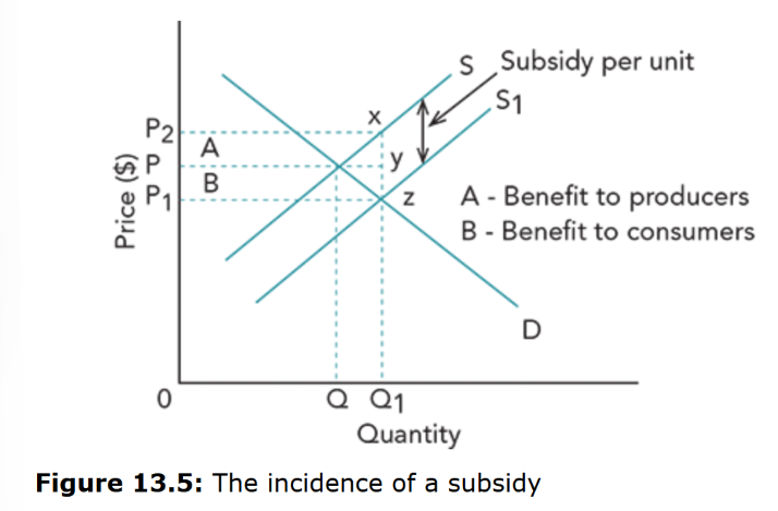 <p>The incidence of a subsidy is shared between consumers and producers<br />
&nbsp;- Consumers benefit through a lower price P1 rather than P<br />
&nbsp;- Producers benefit through receiving a higher price than they would selling an increased supply on the market</p>