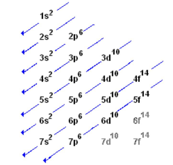 <ul><li><p>Fill subshells in order of increasing energy (using the filling order diagram provided)</p></li><li><p>Format: Shell number, subshell letter with the number of electrons in that subshell as subscript</p></li><li><p>Sodium (11 e⁻): 1s² 2s² 2p⁶ 3s¹</p></li><li><p>Phosphorus (15 e⁻): 1s² 2s² 2p⁶ 3s² 3p³</p></li><li><p>Potassium (19 e⁻): 1s² 2s² 2p⁶ 3s² 3p⁶ 4s¹</p></li></ul><p></p>