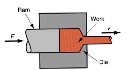 <p>Billets are preheated and <strong>forced </strong>by a ram through one or more dies to achieve the desired cross-section</p>