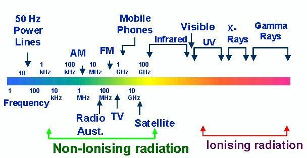 <p>A: Industrial, Scientific, and Medical — unlicensed 2.4 GHz spectrum; shared by Bluetooth, Wi-Fi, microwaves </p>