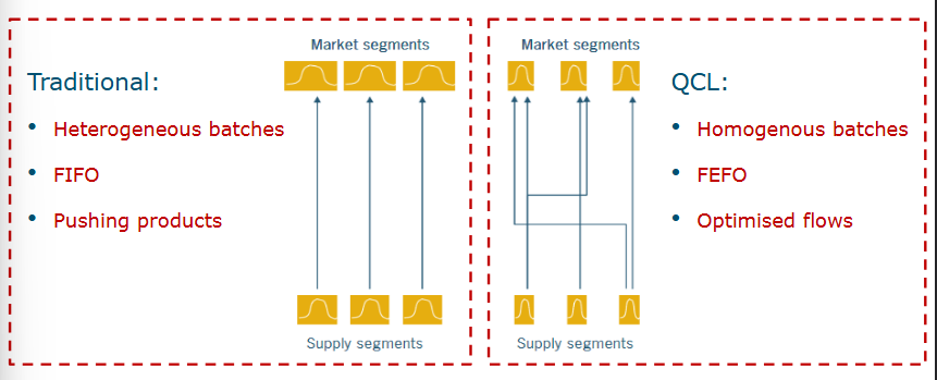 <ul><li><p>Instead of first in first out, FIFO can be determined depending on simply quality if using sensor</p></li></ul><p></p>