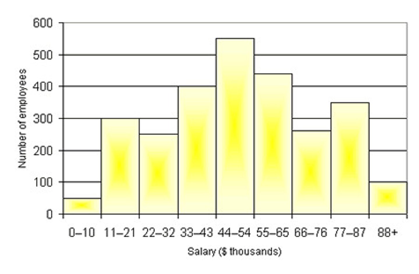 <p>- Used for displaying the shape of the</p><p>distribution of a quantitative variable.</p><p>- It groups data into class intervals (bins) and represents the frequency (or relative frequency) of data within each interval using adjacent bars.</p><p>- Best-suited for large amounts of data</p><p>- can also be used when the scores</p><p>are measured on a more continuous scale, such as the length of time (in milliseconds) required to perform a task.</p><p>When to Use It:</p><p>- Best-suited for large data sets (typically more than 20-30 observations).</p><p>- Useful for identifying distribution shape, such as normality, skewness, or multimodality.</p><p>- Can be used for both discrete and continuous quantitative variables.</p>