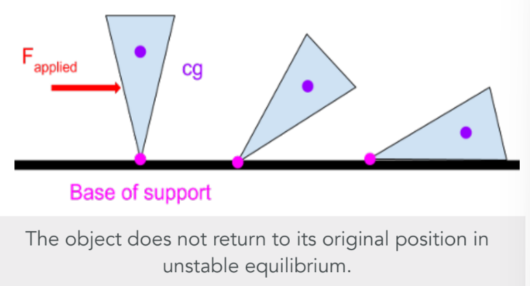 <p>A system is in unstable equilibrium when, if displaced, it does not return to its original position. The cg is outside the base of support.</p>