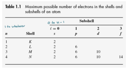 <ul><li><p>Quantizes the magnitude of orbital angular momentum</p></li><li><p>Determines orbital shape (s,p,d,f)</p></li><li><p>l = 0, 1, 2, ... (n − 1)</p></li></ul><p></p>