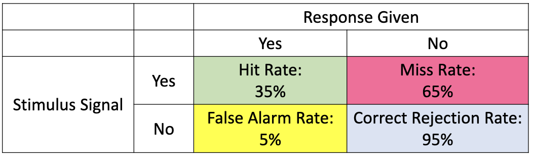 <p>biased responses NAY-sayer</p><p>Hit rate = 35%</p><p>Miss rate = 65%</p><p>False alarm = 5%</p><p>Correct rejection = 95%</p>