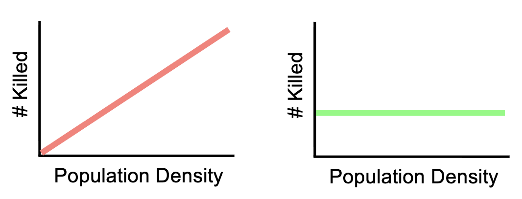 <p>Factors that alter per capita birth or death rates in a population are independent of population density (do not stabilize population density)</p><p>Ex: Physical/chemical factors: weather, drought, freezes, flood and fire, etc.</p><p>% killed is constant because the death rate is independent of density</p>
