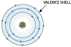<p>The outermost energy shell of an atom, containing the valence electrons involved in the chemical reactions of that atom.</p>
