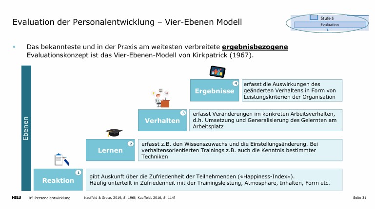<p>Das bekannteste und am weitesten verbreitete ergebnisbezogene Evaluationskonzept -Kirkpatrick (1967).</p><p></p><p><strong>1. Reaktion</strong><br>→ Zufriedenheit der Teilnehmenden mit dem Training.</p><p><strong>2. Lernen</strong><br>→ Wissens-, Einstellungs- oder Kompetenzzuwachs.</p><p><strong>3. Verhalten (Transfer)</strong><br>→ Anwendung des Gelernten im Arbeitsalltag.</p><p><strong>4. Ergebnisse</strong><br>→ Auswirkungen auf <strong>Organisationsergebnisse / Leistung</strong>.</p>