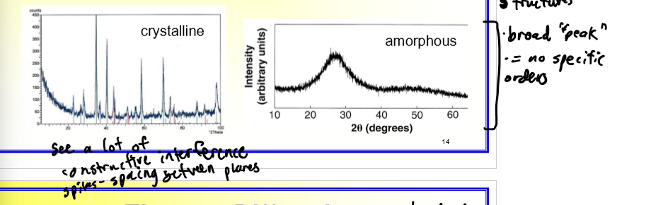 <p>helps determine interference type; crystalline if see a lot of spikes (constrauctive interference) and amorphous if just a broad peak and no specific orders</p>