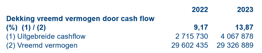 <p>Bespreek de dekking van het vreemd vermogen door de cash flow voor Van Zon in 2023:</p>