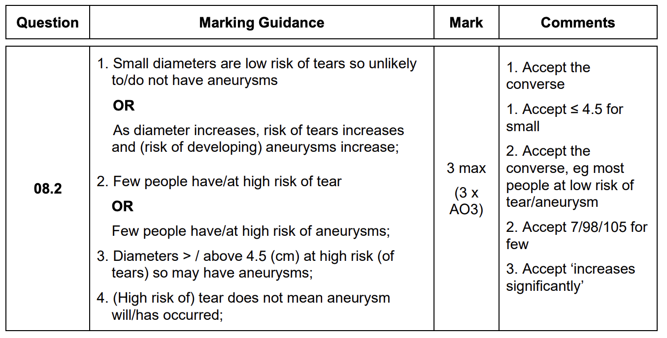 <ul><li><p>as diameter increases, risk of tears increases and risk of aneurysms increases</p></li><li><p>few people have high risk of aneurysms</p></li><li><p>diameters > 4.5 at high risk of tears so may have aneurysms</p></li><li><p>high tear risk does not mean aneurysm will occur </p></li></ul><p></p>