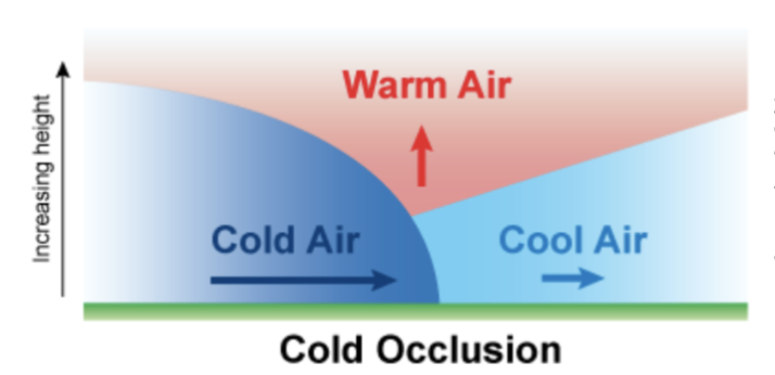 <p><span>Occurs when a fast-moving cold front overtakes a slower-moving warm front, lifting the warm air mass completely off the ground</span></p>