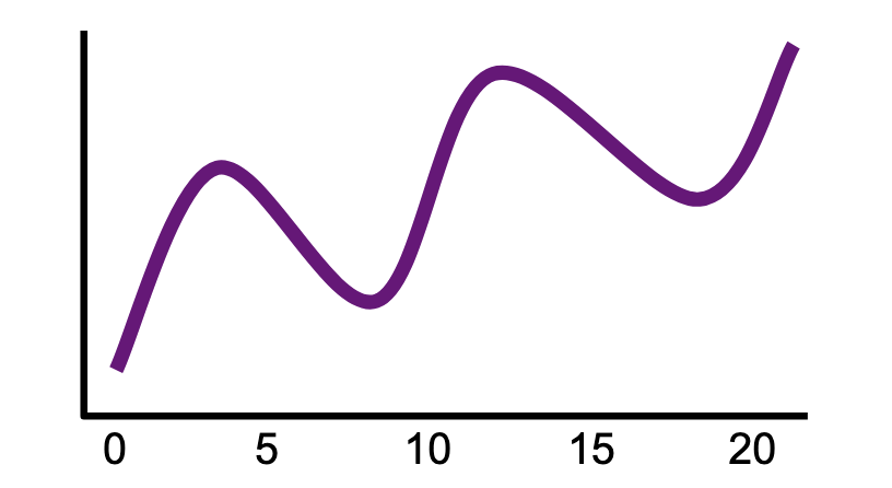 <p>Repeating up and down movements</p><ul><li><p>Affected by business cycle, political, and economic factors</p></li><li><p>Multiple years in duration</p></li><li><p>Often causal or associative relationships</p></li></ul><p></p>