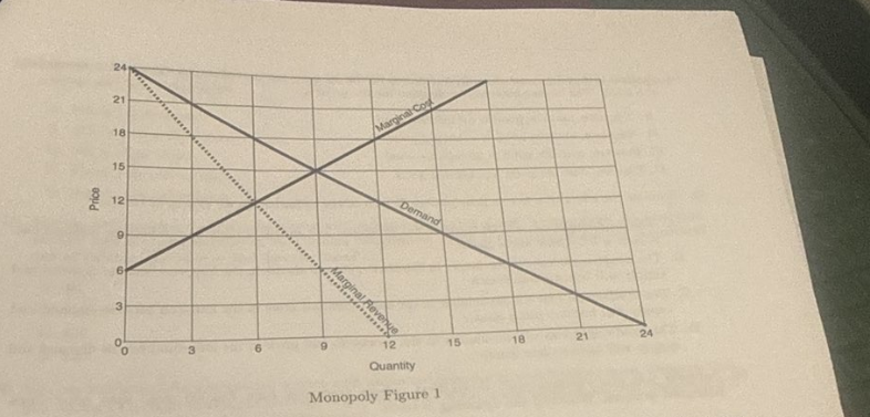<p>For this problem, refer to Monopoly Figure 1. Given the monopolist marginal costs and the market demand, what is the profit-maximizing quantity of production.</p>