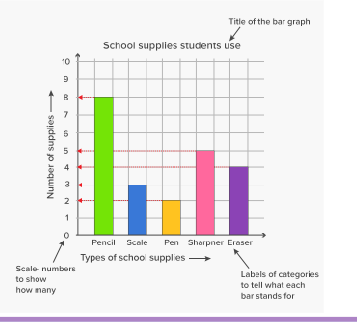 <p>-even intervals </p><p>-descriptive titles </p><p>-axes labelled (units) </p><p>-range of data fills graph space </p>