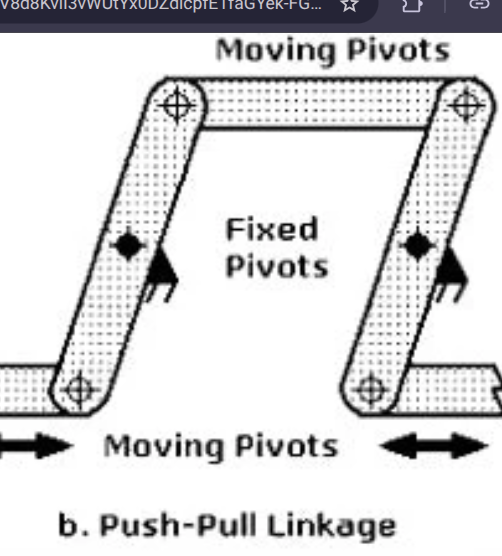<ul>
<li>shaped like an N, two parallel rods move around two fixed central pivot points creating identical parallel motion at the other end of the linkage</li>
<li>provides mechanical advantage when moving things back and forth</li>
</ul>