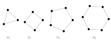 <p><span style="background-color: transparent;">Consists of a single cycle, where each vertex is connected in a closed loop to form a circular structure.</span></p>