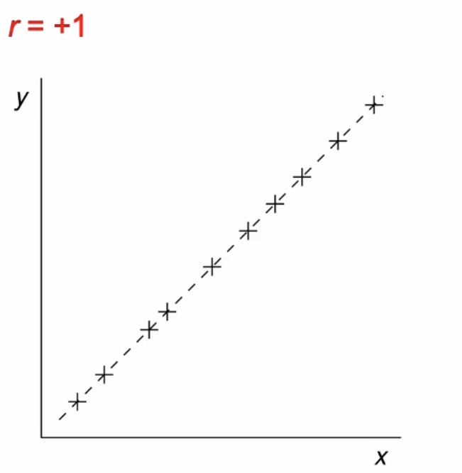 <ul><li><p>Increase in x = increase in y</p></li><li><p>Perfect positive correlation</p></li></ul><p></p>