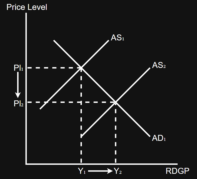 <p>Price level decreases and income increases </p>