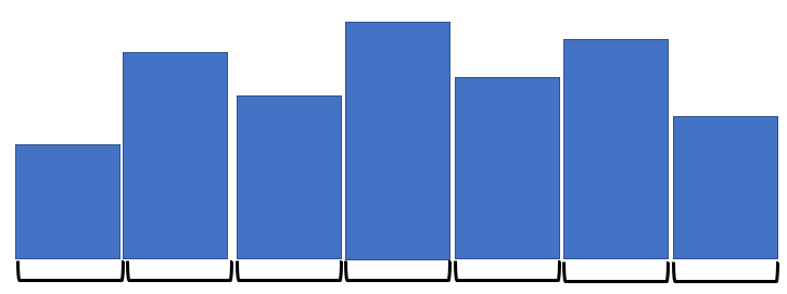<p>A distribution that looks like a comb, with altering high and low bars. An issue with data collection, rounding, or building of the graph. Solution to fix issues is to change bins</p>