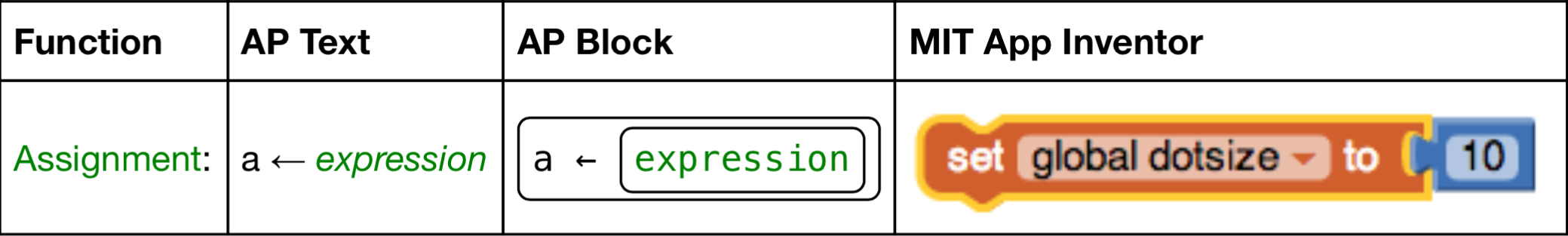 Set blocks are called assignment statements and are represented as the left-pointing arrow (←). The following text and block style pseudocode is used to assign values to variables.
