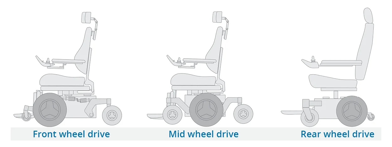 <p>Power base vs. frame</p><p>Position of the drive wheel</p>