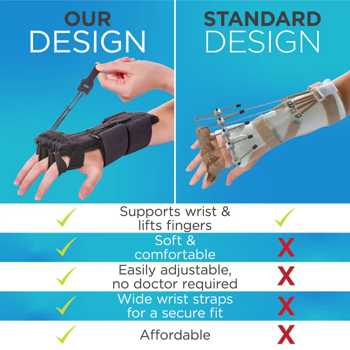 <ul><li><p>Orthoses (“cock-up splint”) </p></li></ul><p></p><p></p>