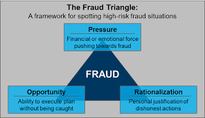 <ul><li><p>Opportunity</p><ul><li><p>the only point of the Fraud Triangle that management can control by using <u>internal controls:</u> activities to safeguard assets and minimize errors/fraud in financial reporting</p></li></ul></li></ul><p></p><p>Management/Company cannot control →</p><ul><li><p>Rationalization</p><ul><li><p>“I don’t get paid enough.” </p></li><li><p>“I was going to pay it back.”</p></li></ul></li><li><p>Pressure</p><ul><li><p>Financial medical bills </p></li><li><p>Expensive taste</p></li></ul></li></ul><p></p>