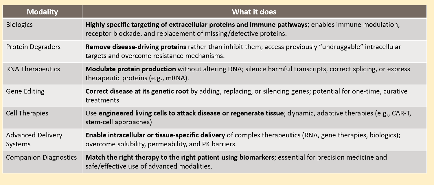<p><span>Emerging modalities are therapeutic platforms that act beyond classical binding, using molecular engineering to edit, silence, replace, degrade, or reprogram biological systems supported by specialised delivery systems and companion diagnostics to achieve effects that traditional drugs cannot.</span></p>
