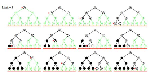 <p>Uses linear space and less time</p>