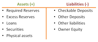 <p>tool for describing the financial position of a business by showing assets on the left and liabilities on the right </p><ul><li><p>each side must equal each other </p></li></ul><p></p>