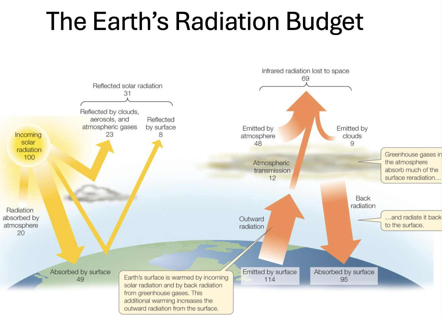 <p>- the process of incoming &amp; outgoing energy from the sun emitted or reflected by Earth into space</p><ol><li><p>Incoming solar energy (100 units of sunlight)</p></li></ol><p>- 31% <strong>reflected</strong> back to space</p><ul><li><p>23% by clouds/atmosphere</p></li><li><p>8% by Earth’s surface</p></li></ul><p>- 69% is <strong>absorbed </strong></p><ul><li><p>20% by atmosphere</p></li><li><p>49% by Earth’s surface</p></li><li><p>absorbed energy warms planet</p></li></ul><p></p><ol start="2"><li><p>Re-emitted energy</p></li></ol><ul><li><p>absorbed energy gets released as infrared (heat)</p></li><li><p>surface emits 114 units of heat upward</p></li></ul><p></p><ol start="3"><li><p>Greenhouse effect</p></li></ol><ul><li><p>greenhouse gases absorb &amp; trap most of outgoing heat</p></li><li><p>and send back down to Earth (back radiation) &amp; out to space</p></li></ul><p></p><ol start="4"><li><p>Back radiation</p></li></ol><ul><li><p>surface absorbs 95 units </p></li><li><p>heating Earth by sunlight &amp; heat trapped &amp; re-radiated by atmosphere</p></li></ul><p></p><ol start="5"><li><p>Energy leaving Earth</p></li></ol><ul><li><p>69 units are lost to space</p></li></ul><p></p>