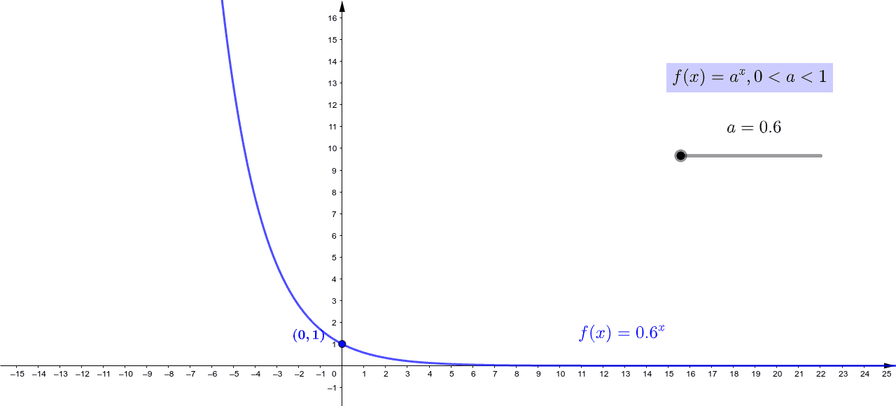<p>f(x) = a to the power of x</p>