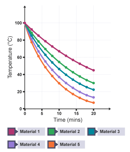 <ul><li><p>This graph shows results for the practical investigating the effectiveness of different materials as thermal insulators.</p></li></ul><p>What does this graph show? (4)</p>